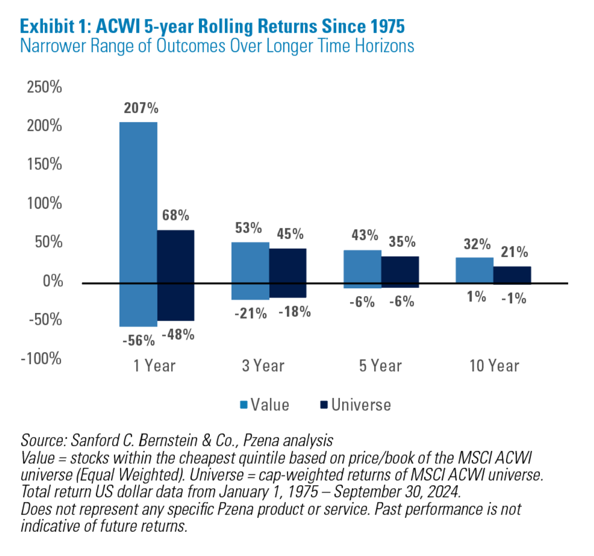 ACWI 5-year rolling returns since 1975. Refer to previous paragraph. 